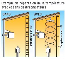 déstratificateur d'air